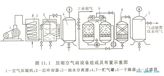 基本的气动马达气动系统由压缩空气的产生和输送系统及压缩空气消耗系统二个主要部分组成。 一、压缩空气产生系统各组件及其主要功能 (一) 压缩机: 将大气压力的空气压缩并以较高的压力输给气动系统,把机械能转变为气压能。 (二) 电动机:把电能转变成机械能,给压缩机提供机械动力。 (三) 压力开关: 将储气罐内的压力转变为电信号,用来控制电动机。它被调节到一个最高压力,达到这个压力就使电动机停止;也被调节另一个最低压力,储气罐内压力跌到这个压力就重新激活电动机。 (四) 单向阀: 让压缩空气从压缩机进入气罐,当