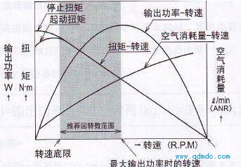 气动马达性能曲线