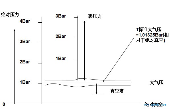 气压压力概念、单位、换算方法