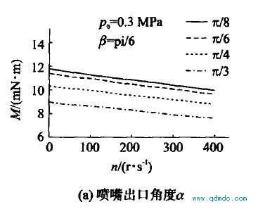 主要结构参数对输出转矩的影响1