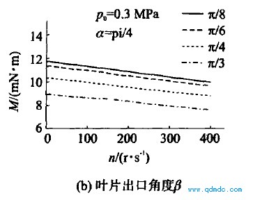 主要结构参数对输出转矩的影响2