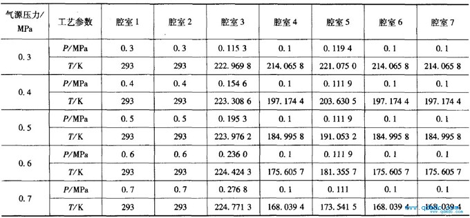 不同气源压力下初始位置时各腔室工艺参数