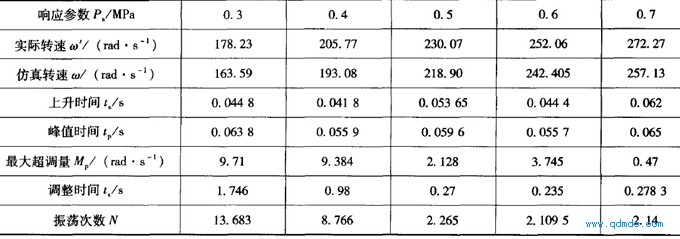 不同压力条件下气动马达的动态特性指标