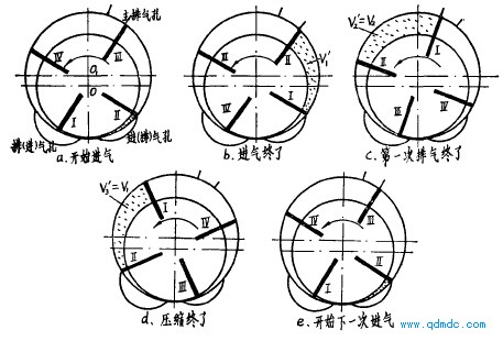 正反转性能不同的叶片式气马达的工作过程及理论功计算