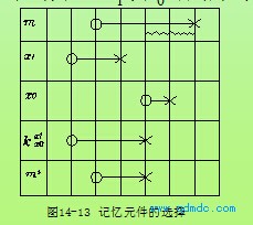 记忆元件选择