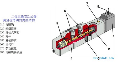 2位5通5电磁阀原理结构
