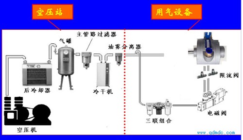 常用气动系统的构成