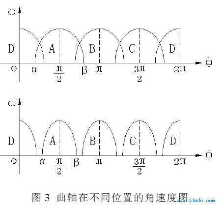 曲轴在不同位置的角速度图