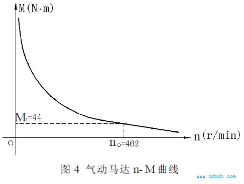 气动马达n-M曲线