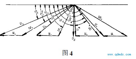 速度、角度绘成图