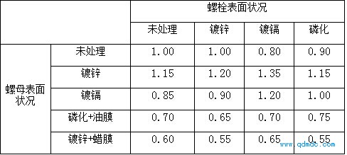 摩擦系数值