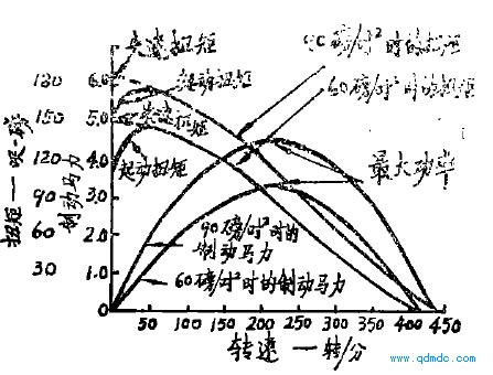 扭矩和功率与转速关系的特性曲线