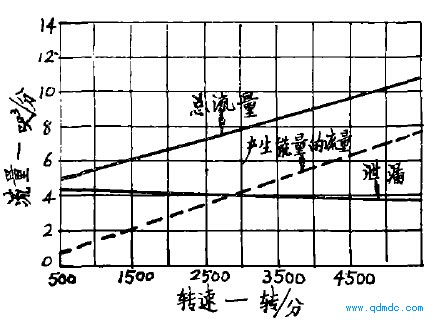 气动马达有泄漏时减少其有效流量