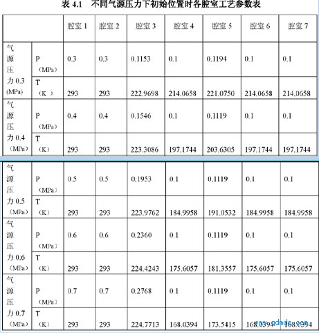 不同气源压力下初始位置时各腔室工艺参数表