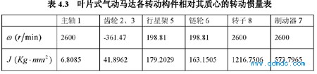 叶片式气动马达各转动构件相对其质心的转动惯量表