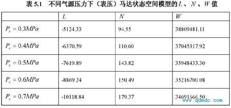 不同气源压力下(表压)马达状态空间模型的L、 N 、W 值