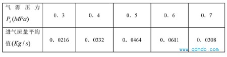 各工况下的马达腔室进气质量流量平均值表