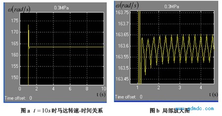 气源压力 Ps = 0.3MPa(绝对压力)的转速-时间关系图