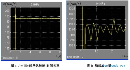 气源压力 Ps = 0.4MPa(绝对压力)的转速-时间关系图