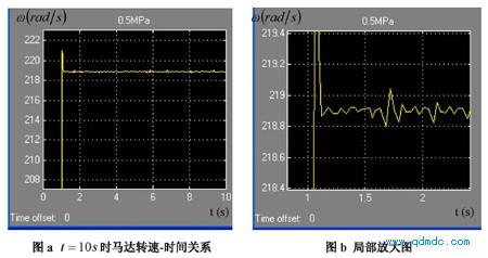 Ps = 0.5MPa(绝对压力)的转速-时间关系图及其动态特性参数