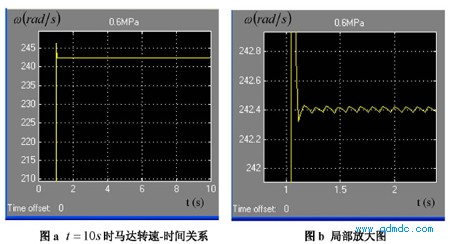 气源压力 Ps = 0.5MPa(绝对压力)的转速-时间关系图