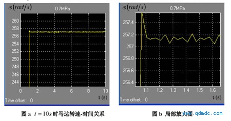 气源压力 Ps = 0.7MPa(绝对压力)的转速-时间关系图