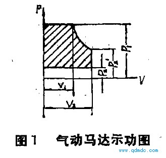 气动马达示功图