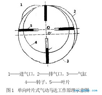 单向叶片式气动马达工作原理示意图