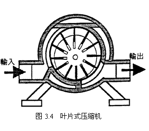 叶片式压缩机