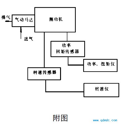 检测最小静力起动扭矩的方法