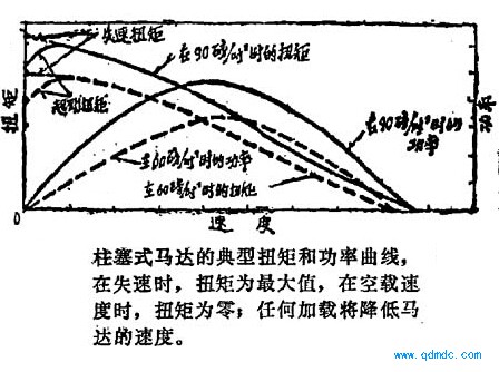 柱塞式马达的典型扭矩和功率曲线