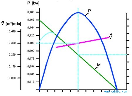 气动马达功率与耗气关系图