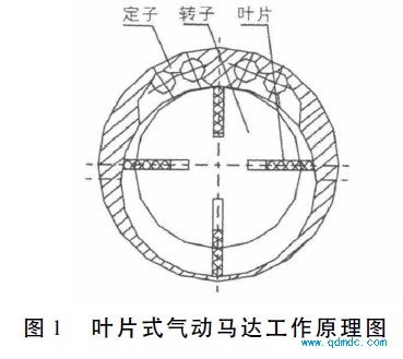 叶片式气动马达工作原理图