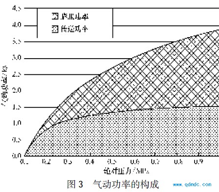 气动功率的构成