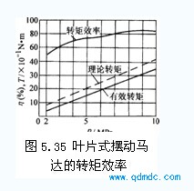 叶片式摆动马达转矩效率