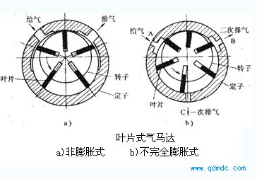 叶片式气动马达工作原理