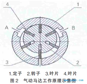 气动马达工作原理示意图