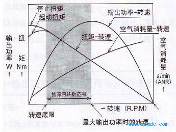 气动马达性能曲线