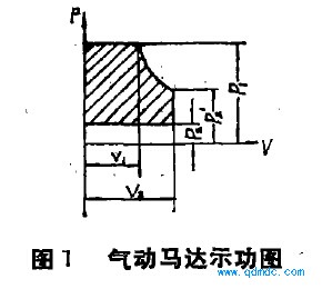 气动马达示功图