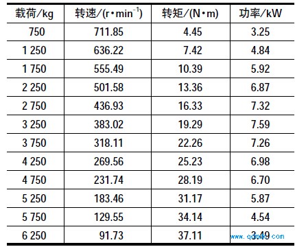 马达试验数据