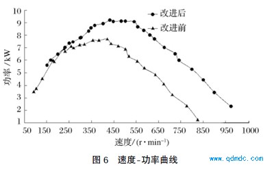 速度-功率曲线