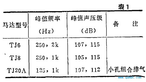 峰值所对应的频率和声压级表