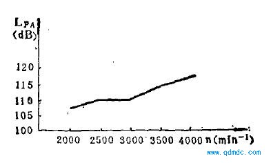 气动马达噪声与转速的关系曲线