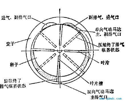 气动马达工作过程