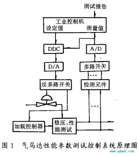 气动马达性能参数测试控制系统原理图