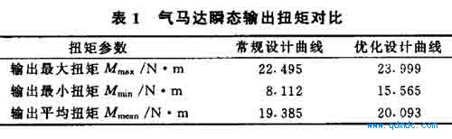 气动马达瞬态输出扭矩对比