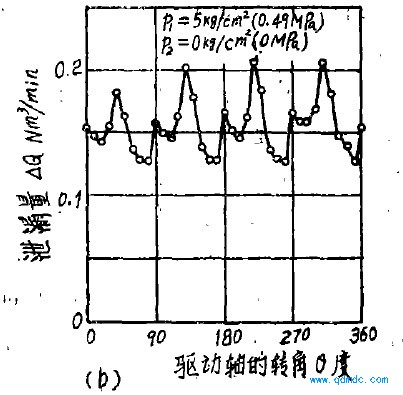 叶片马达从起动到额定转速范围的特征