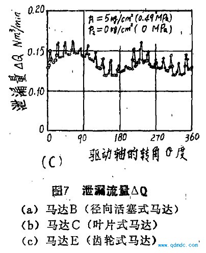 齿轮马达从起动到额定转速范围的特征