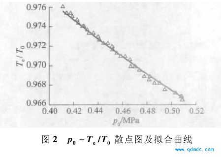 散点图及拟合曲线