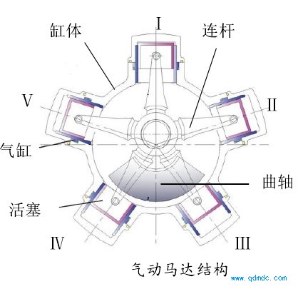 气动马达结构